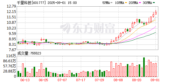 股票投资配资 千里科技：9月8日将召开2025年半年度业绩说明会