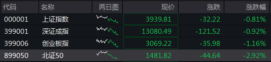 股票投资配资 收盘丨沪指跌0.81%录得3连阴，全市场超4100股下跌